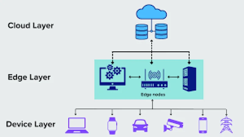 Edge computing is a distributed computing framework that brings enterprise applications