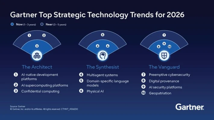 gartner top strategic technology trends 2026 ai agents